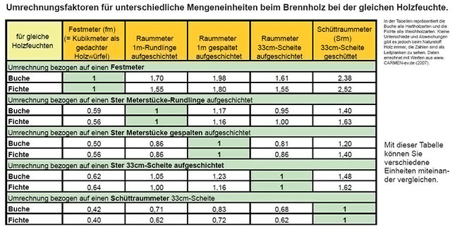 Festmeter, Raummeter, Schüttraummeter im Holzhandel